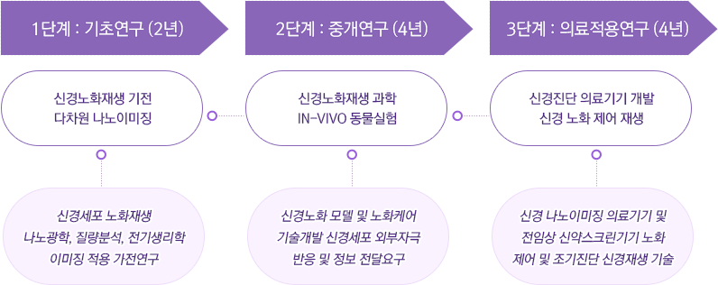 연구 목표 및 연구단의 비젼 도표